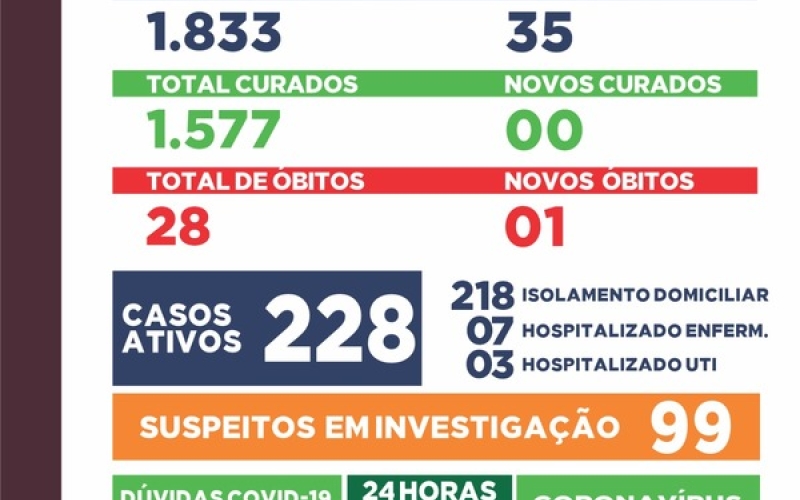 Saúde confirma 28ª morte por Covid-19