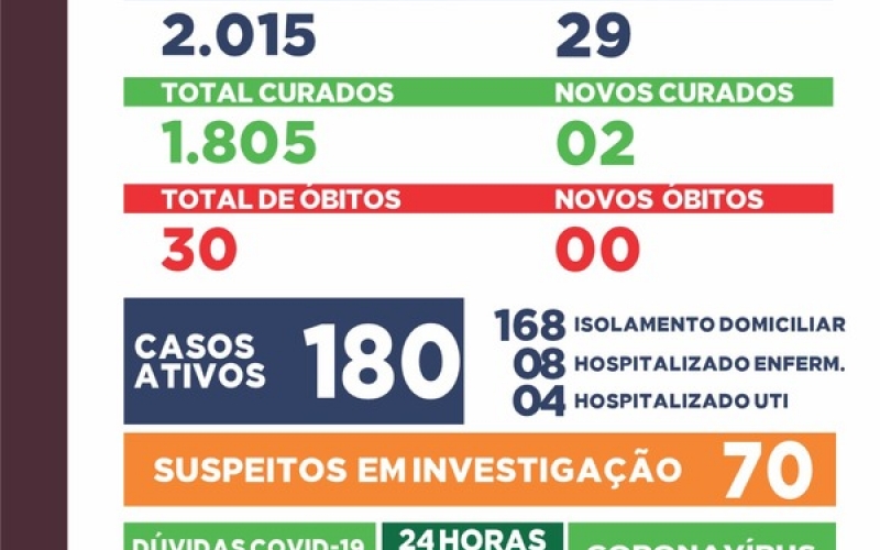 Boletim Covid-19: 30 e 31 de dezembro de 2021