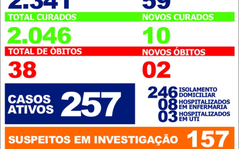 Saúde registra mais duas mortes pela Covid-19