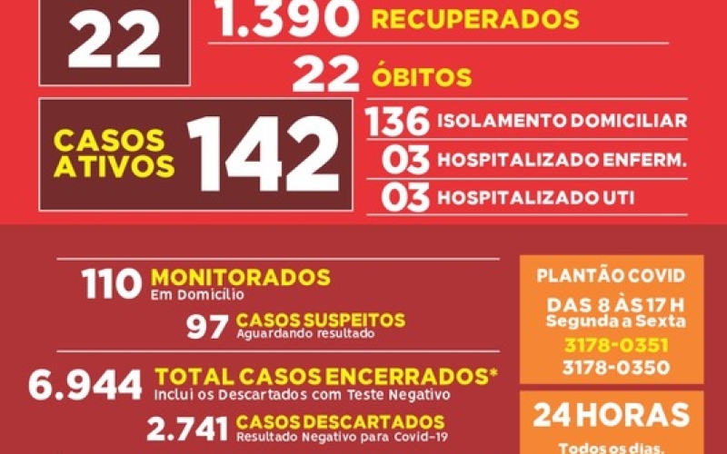 Ibiporã registra 22ª morte por Covid-19