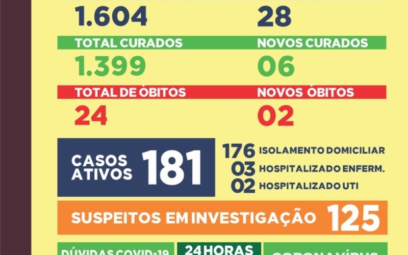Saúde confirma mais duas mortes por Covid-19 em Ibiporã