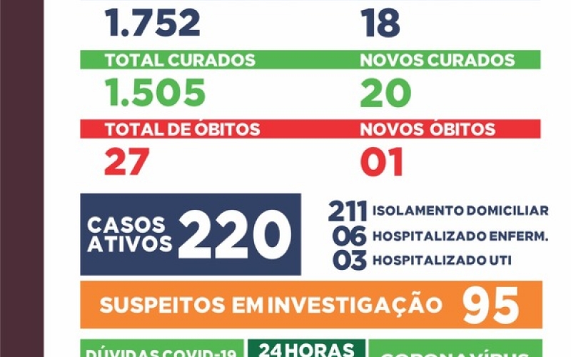 Saúde confirma 27ª morte por Covid-19 em Ibiporã