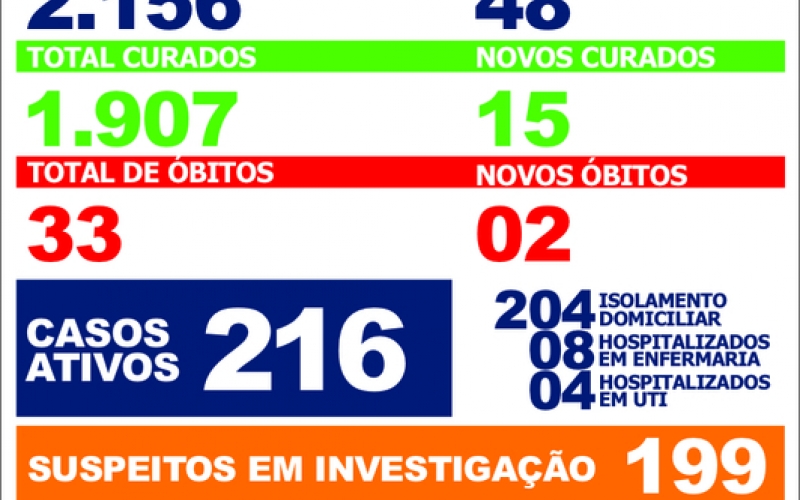 Saúde confirma mais duas mortes por Covid-19 em Ibiporã