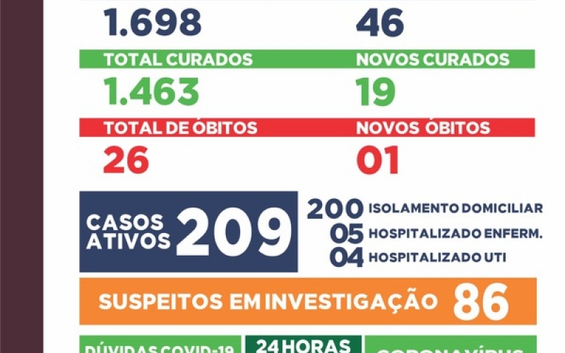 Saúde confirma 26ª morte por Covid-19 em Ibiporã