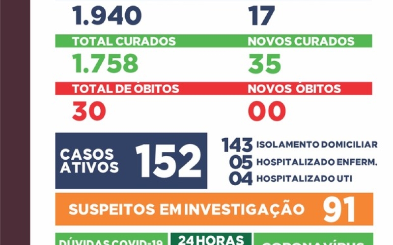Boletim Covid-19: 28 de dezembro de 2020