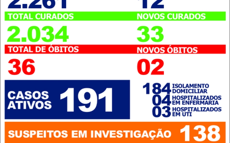 Saúde confirma mais duas mortes pela Covid-19
