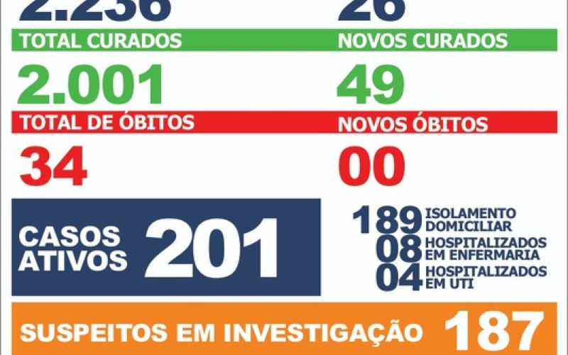 Saúde confirma mais 39 casos de Covid-19 neste final de semana
